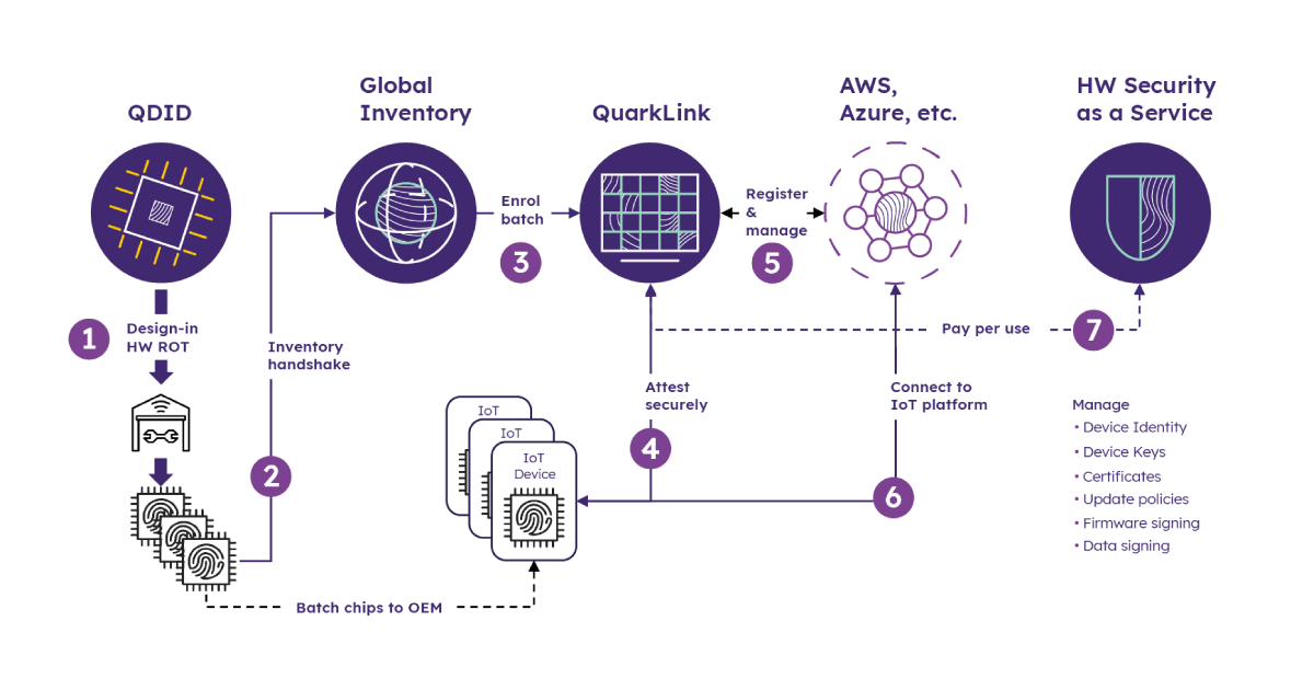 IoT security flowchart