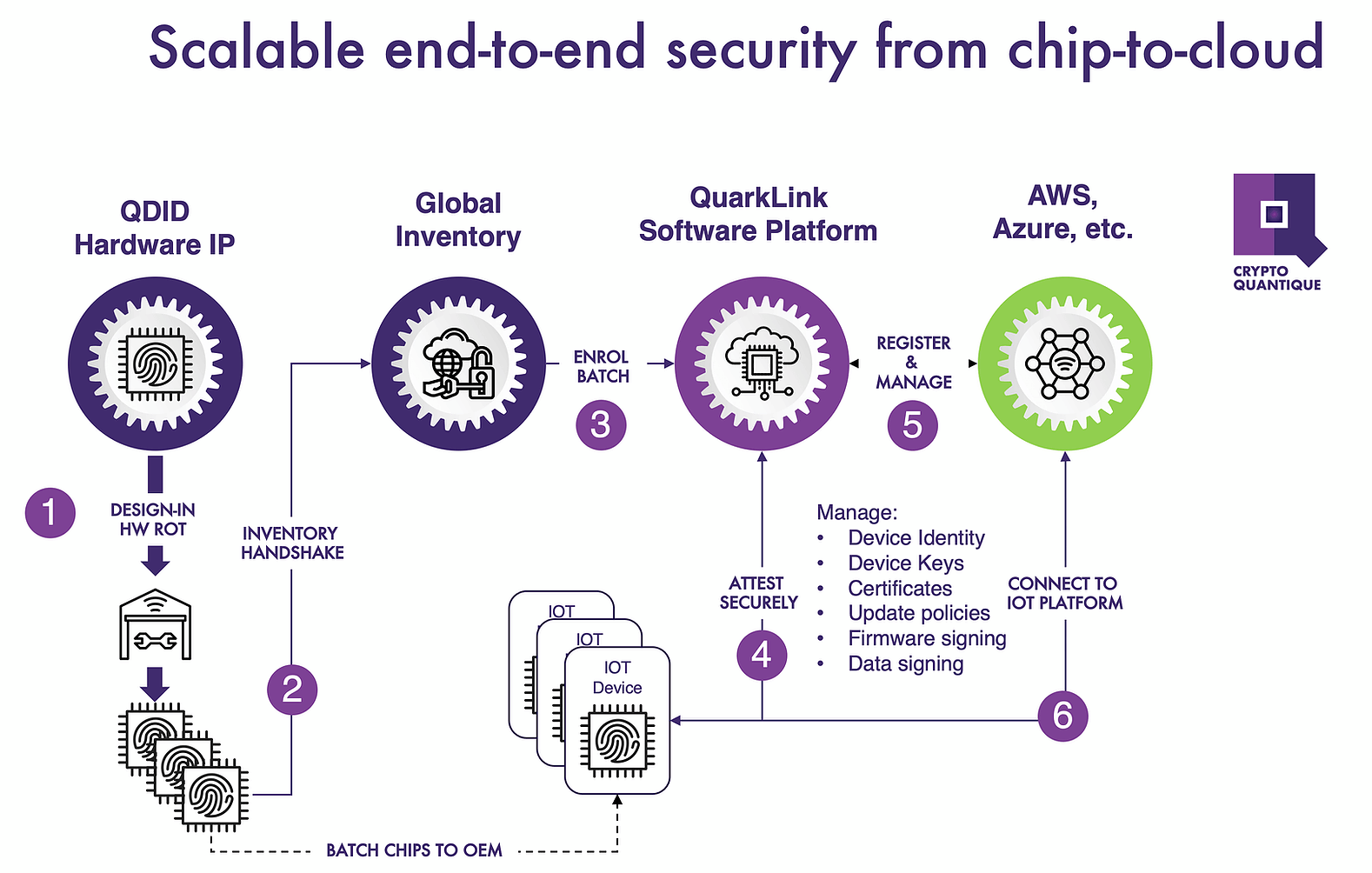 The flow of end-to-end security from chip-to-cloud