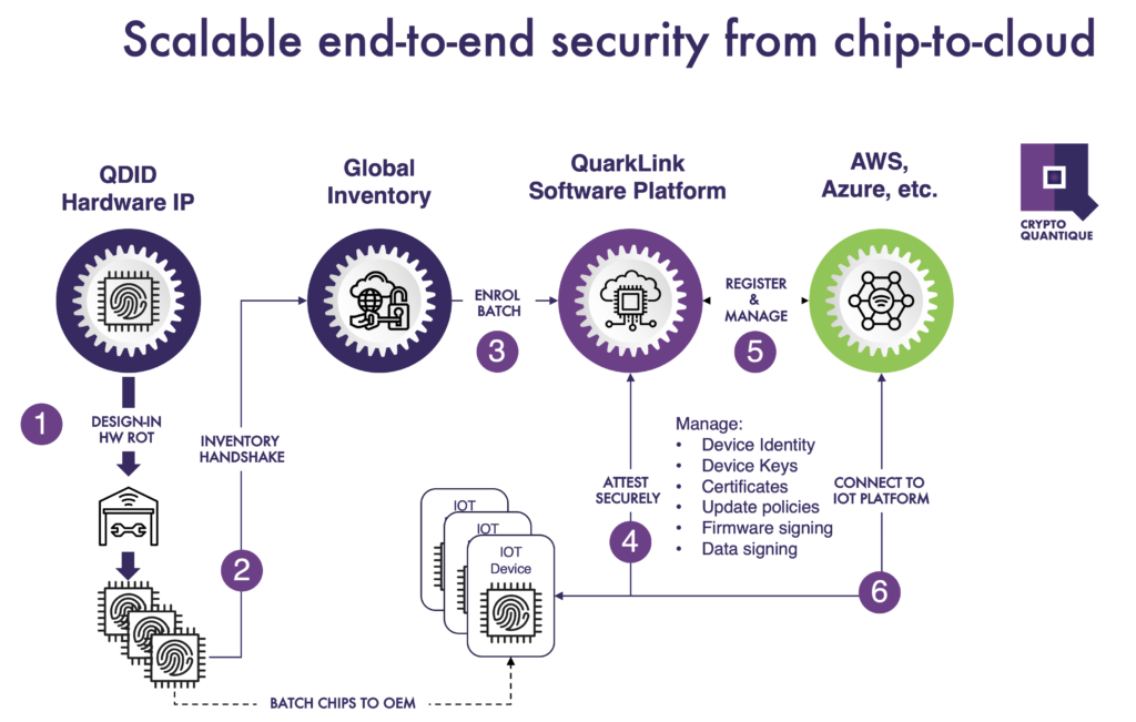 End-to-end IoT device security