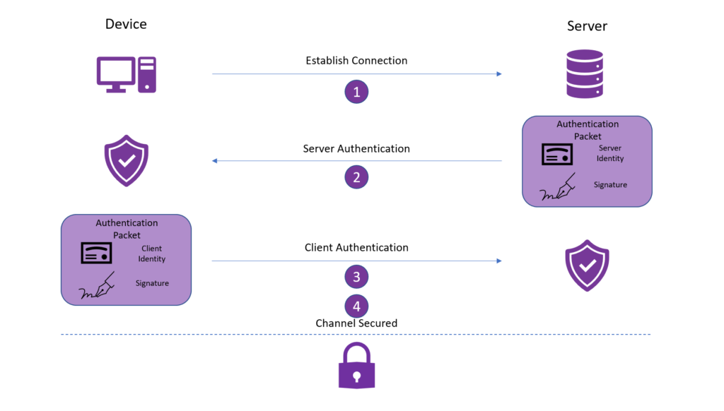 Authentication