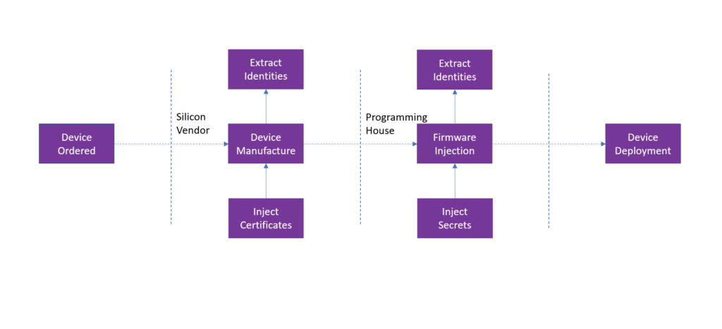 Extraction and Injection of Identities