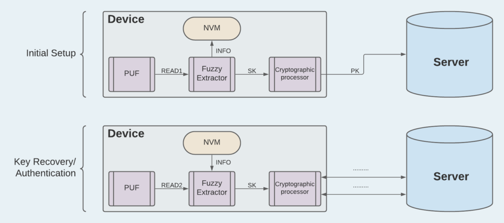 Fuzzy Extractor Authentication