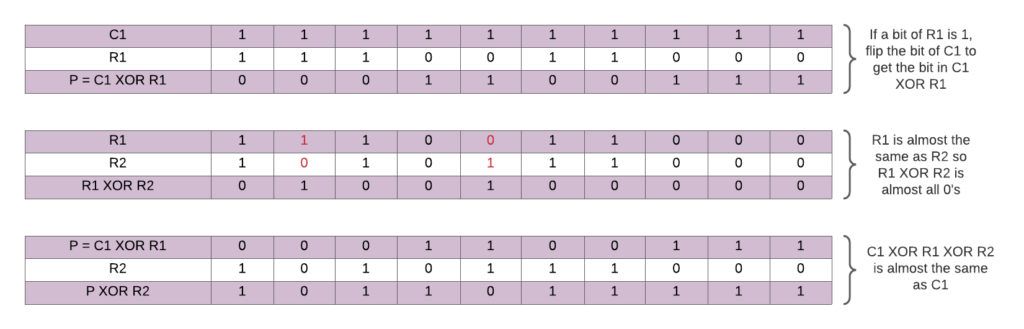 Examples of XORs in the context of recovering R1 from R2 and the hint P = C1 XOR R1. examples of XORs