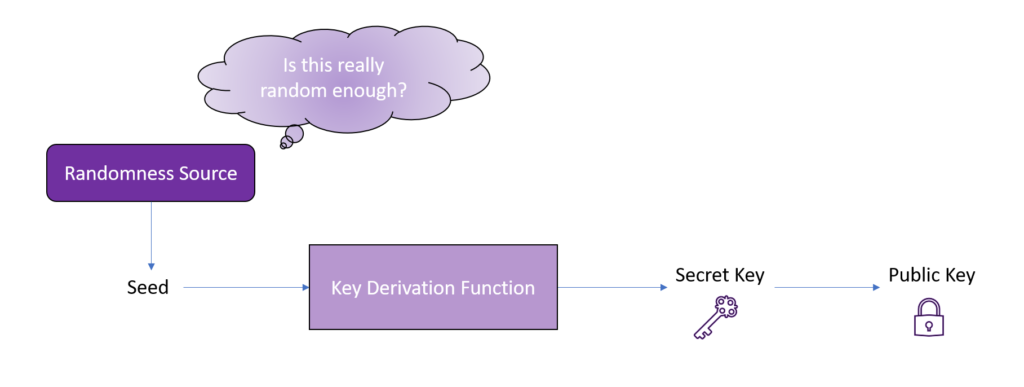 Random key diagram Generating images from a random source