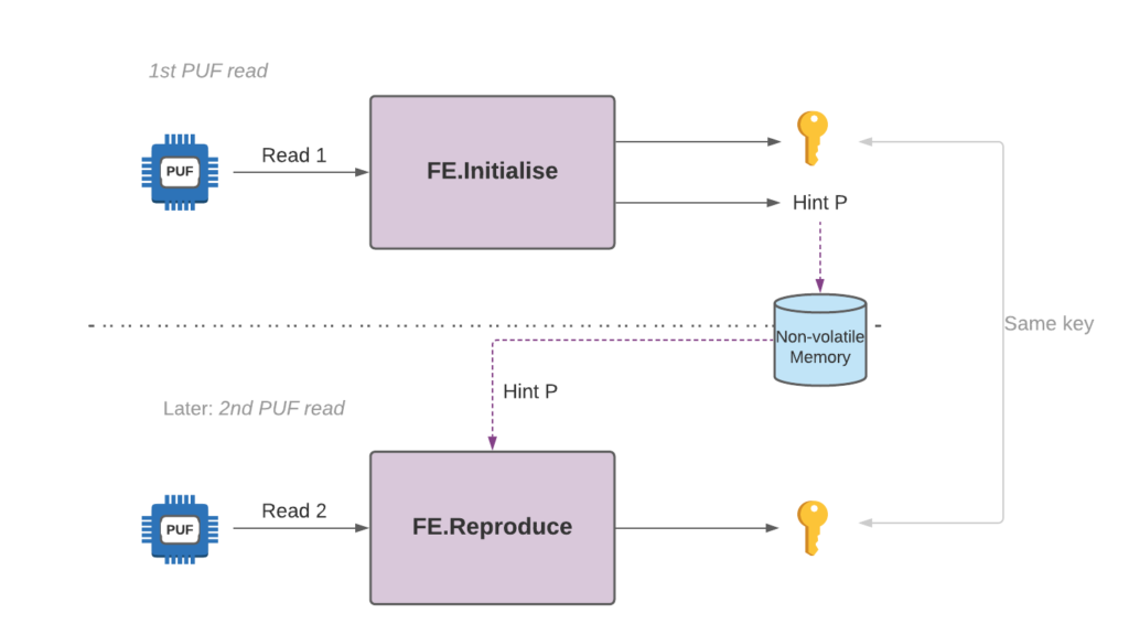 A diagram showing how the FE.Initialise and FE.Reproduce algorithms are used to derive a consistent key from a PUF source where the two reads “Read 1” and “Read 2” of the PUF are close, but not equal. Algorithm use