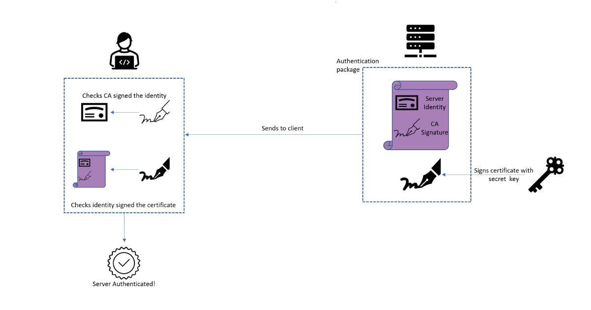 Server authentication
