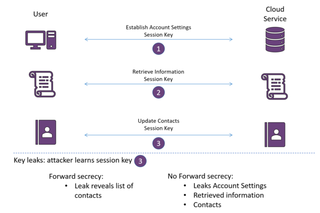 Forward Secrecy prevents new leaks revealing old data