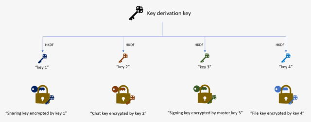 Good key separation
