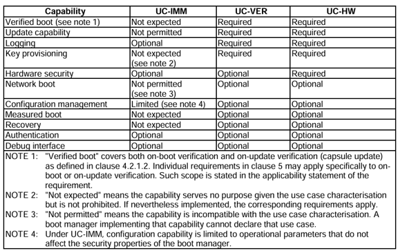ETSI Table 4.6.4-1 Capability requirements by use case